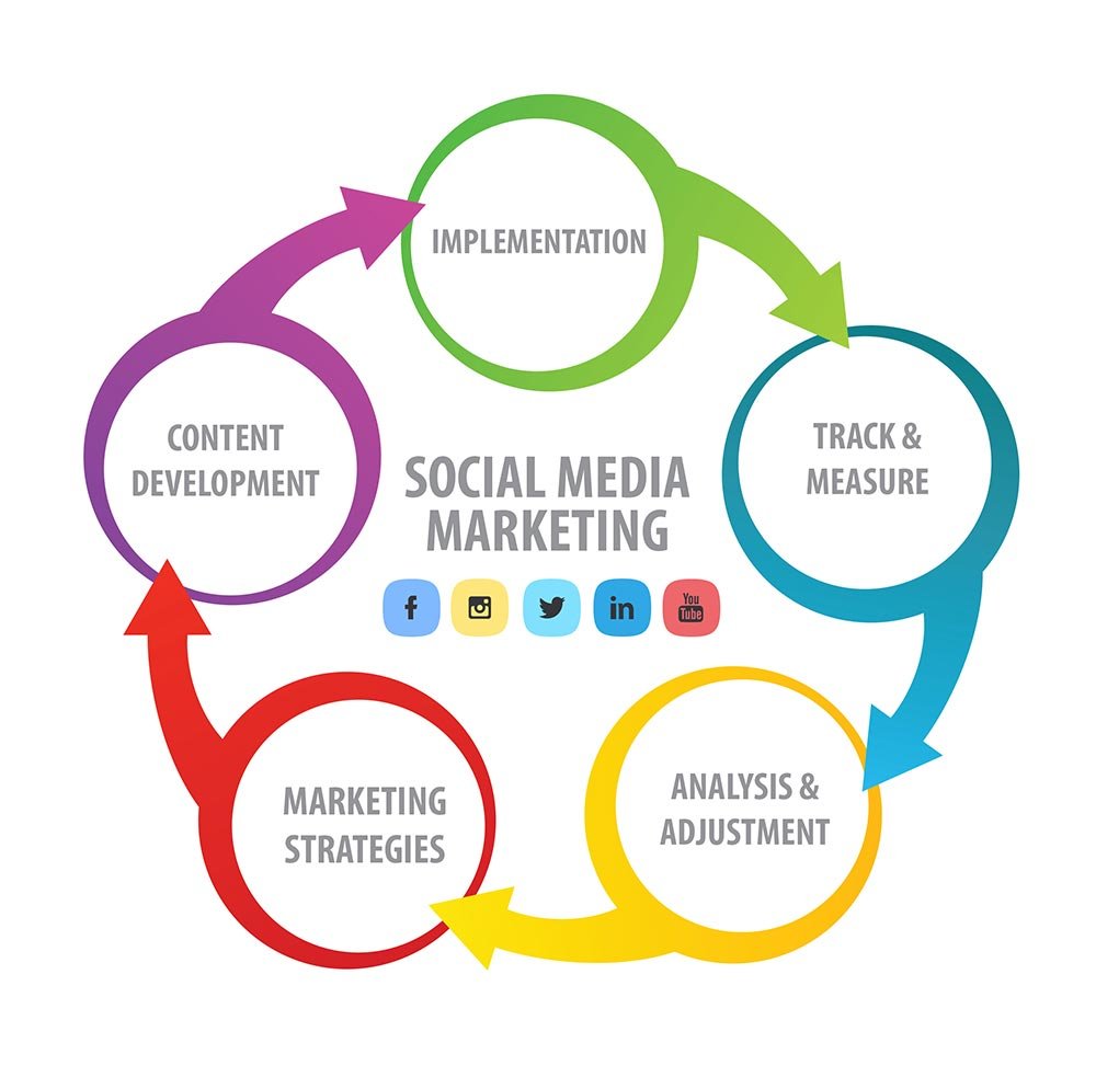 Social Media Marketing (SMM)